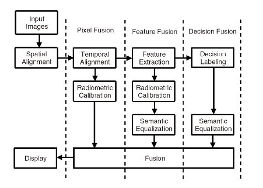 Figure 2-2-1 Generic Image Fusion Processing Chain