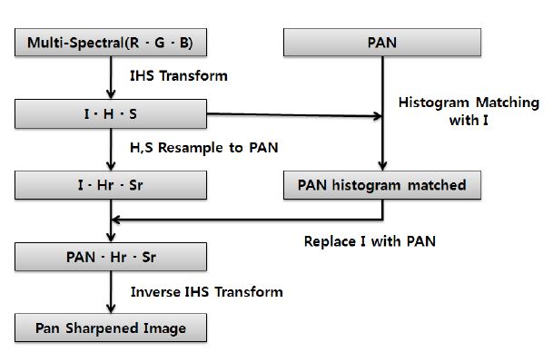 Figure 2-2-4 IHS 변환을 이용한 영상융합 절차