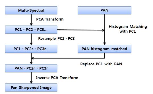 Figure 2-2-5 PCA 변환을 이용한 영상융합 절차