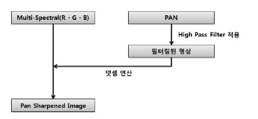 Figure 2-2-6 High Pass Filtering 변환을 이용한 영상융합 절차