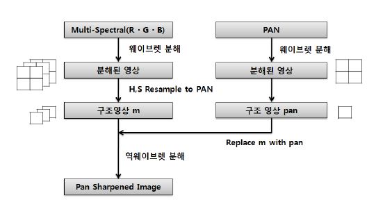 Figure 2-2-7 Wavelets 변환을 이용한 영상융합 절차