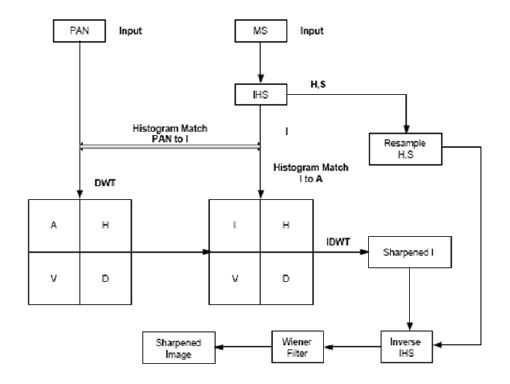 Figure 2-2-8 Wavelets 변환을 이용한 영상융합 세부절차