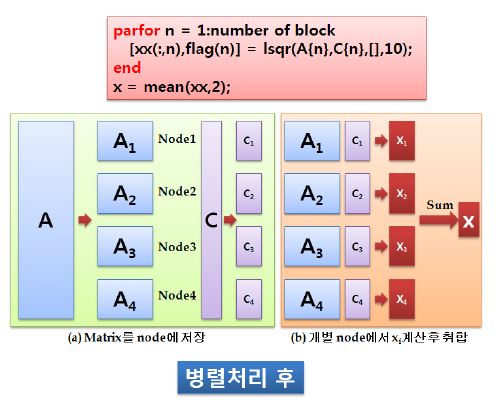 Figure 2-2-20 병렬처리 기반의 LSQR 처리방식