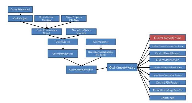 Figure 3-1-7 Ossim Mosaic Class Structure