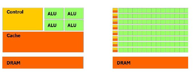 Figure 3-2-1 CPU vs. GPU