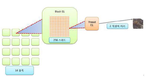 Figure 3-2-5 GPU Solution Application