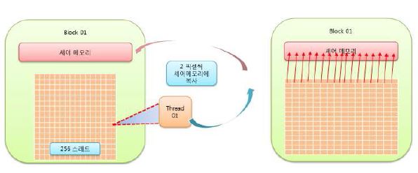 Figure 3-2-6 GPU Shared Memory Copy