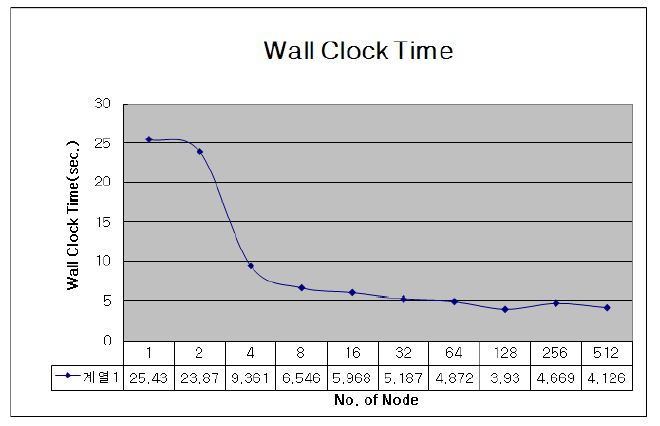 Figure 3-3-4 Wall Clock Time