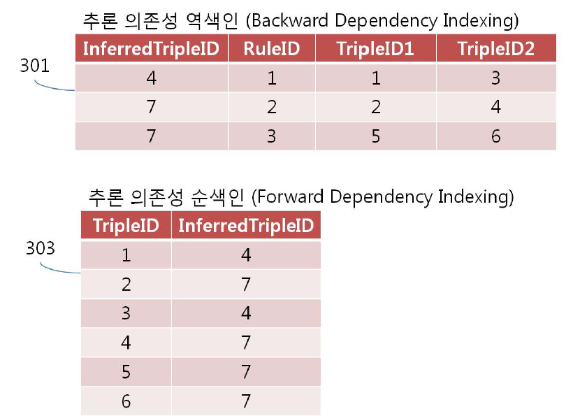 Example of inference dependency indexing