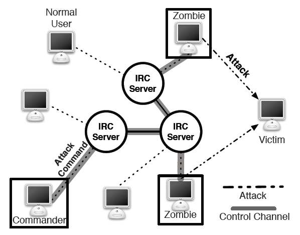 Attack flow of DDoS