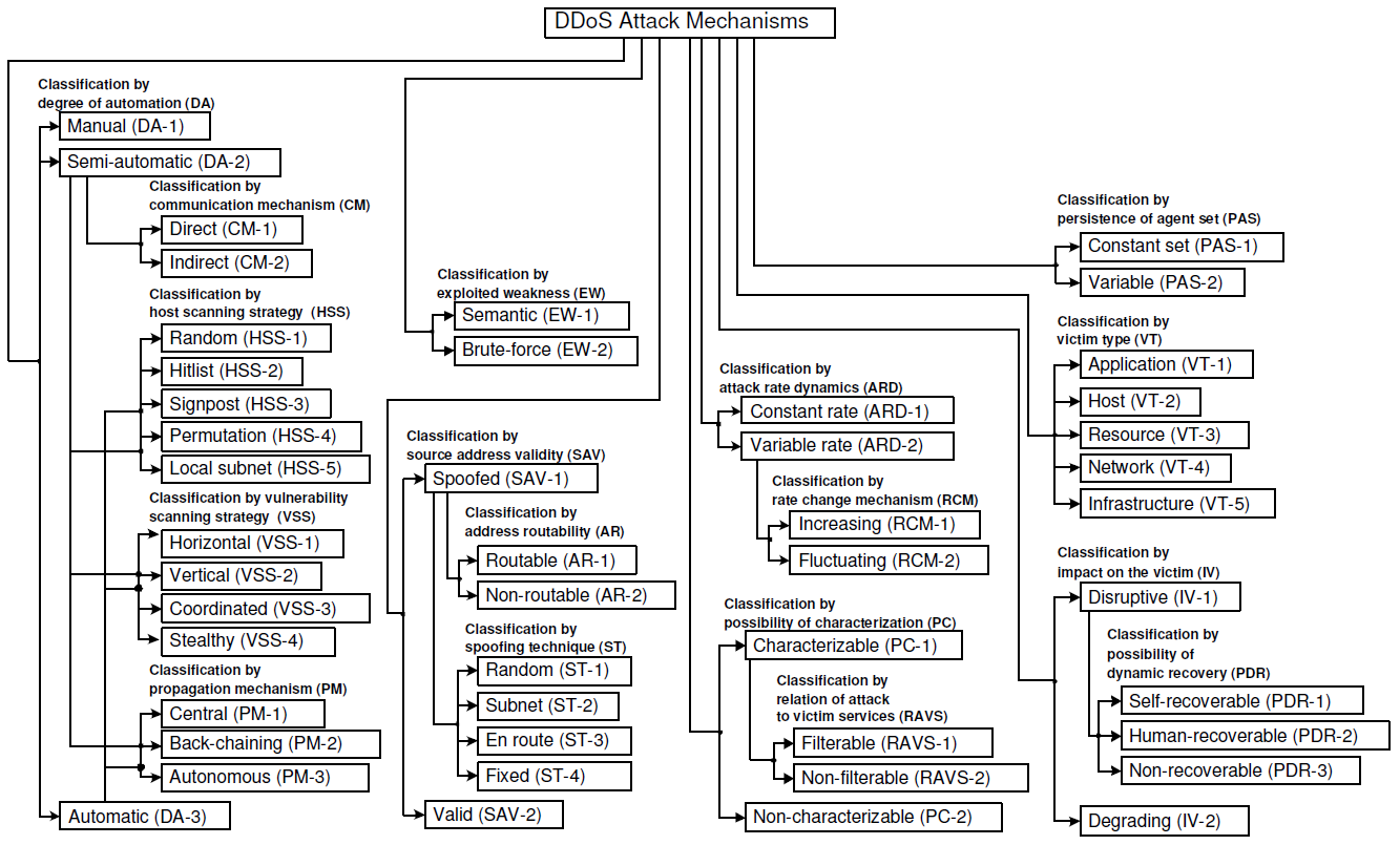 Classification of DDoS attack mechanisms