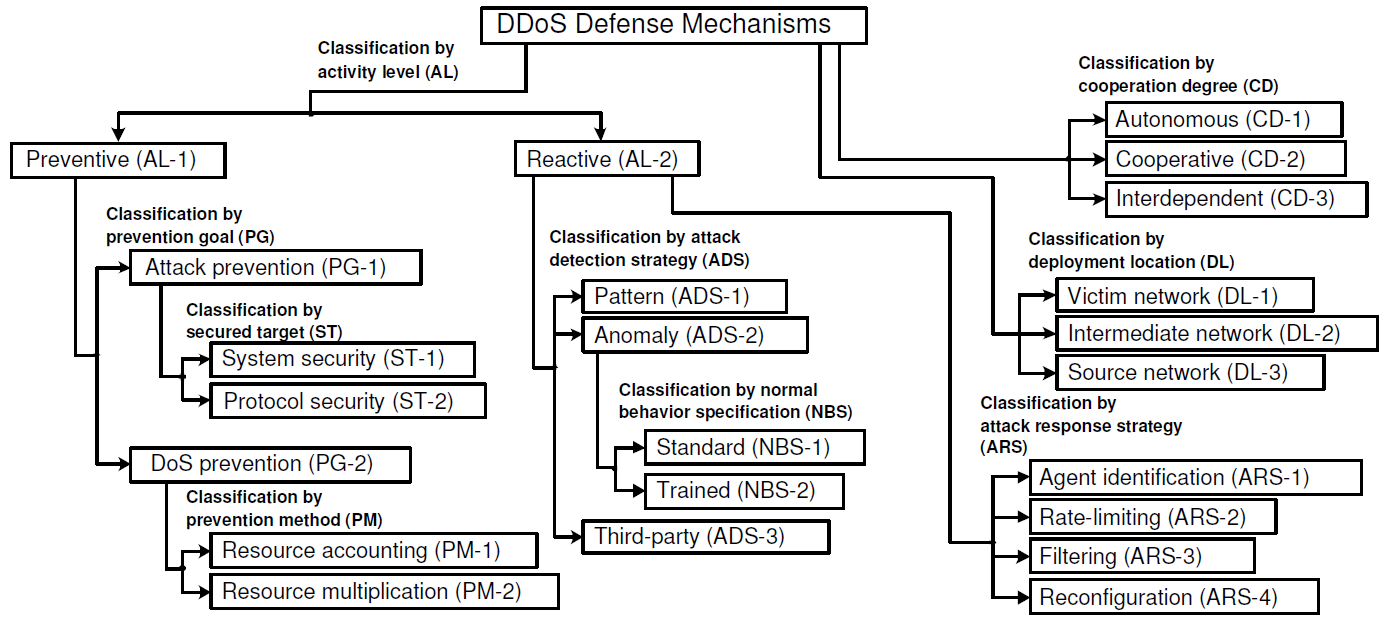 Classification of DDoS defense mechanisms