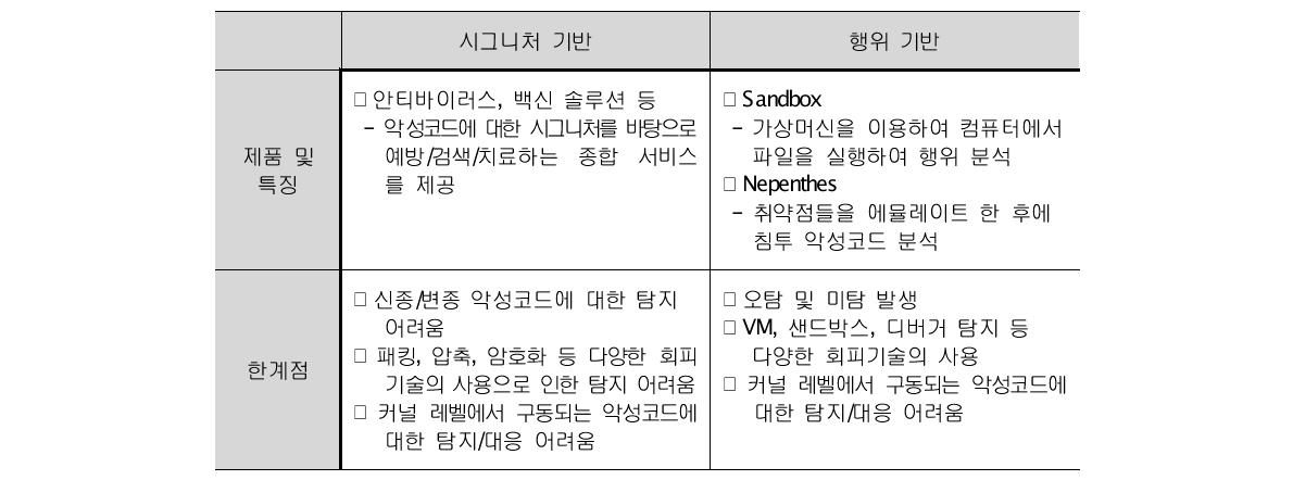 Comparison of host-based security solutions