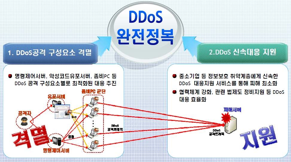 Paradigm shift for DDoS defense