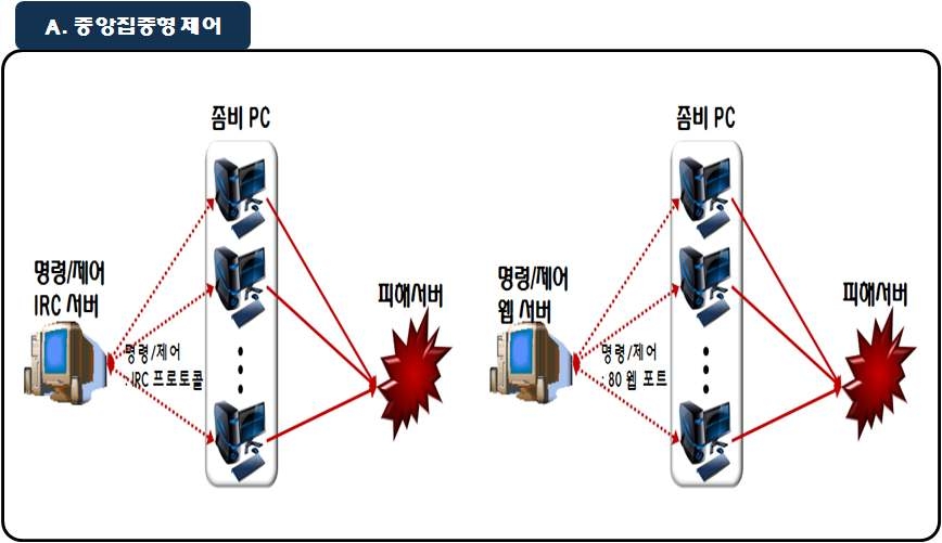 Basic concept of centralized C&C