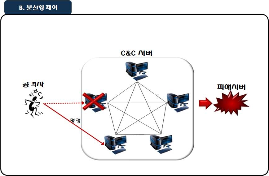 Basic concept of distributed C&C