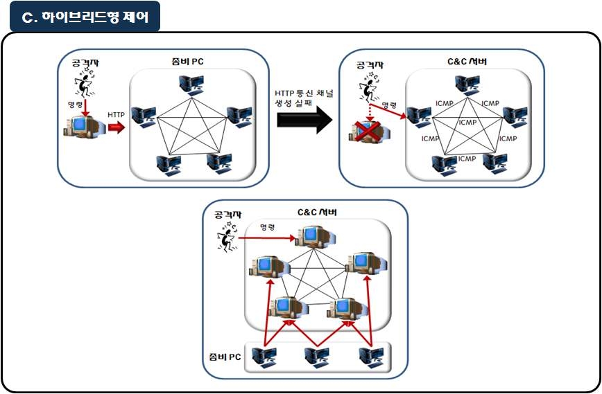 Basic concept of hybrid C&C