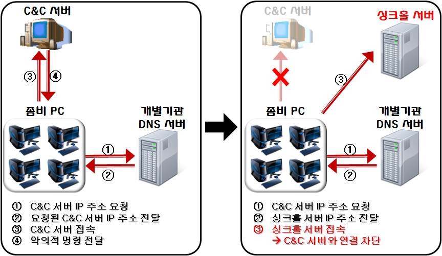 Basic concept of DNS-Sinkhole