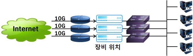 In-Line type Anti-DDoS solution