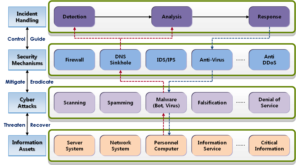 Four-tier structure for incident handling