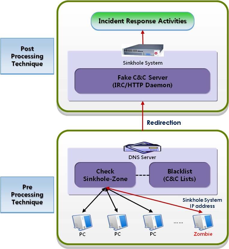 Basic principle of DNS-Sinkhole