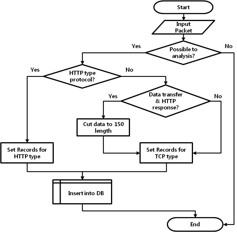 Flow chart of analyzer module