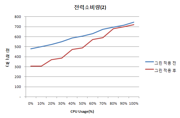 CPU Usage에 따른 전력량 측정(2)
