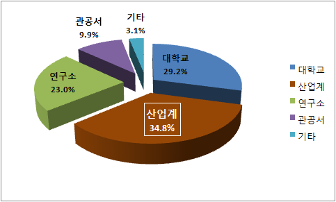 5차년도 신규 평가위원 기관별 분포