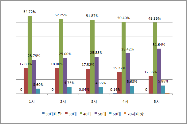 연령별 평가위원 분포 (1차~5차)