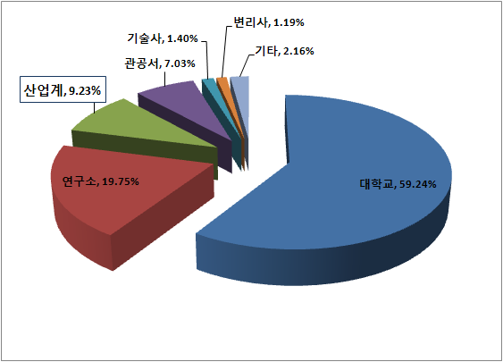 전체 평가위원 기관별 분포 현황