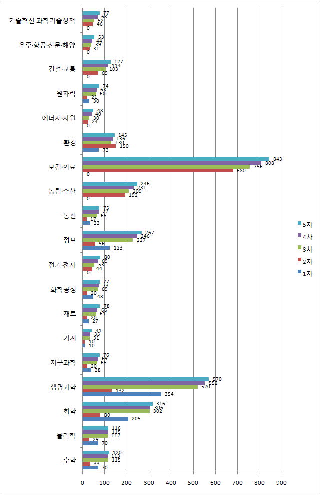 과학기술표준분류별 평가위원 분포(명)