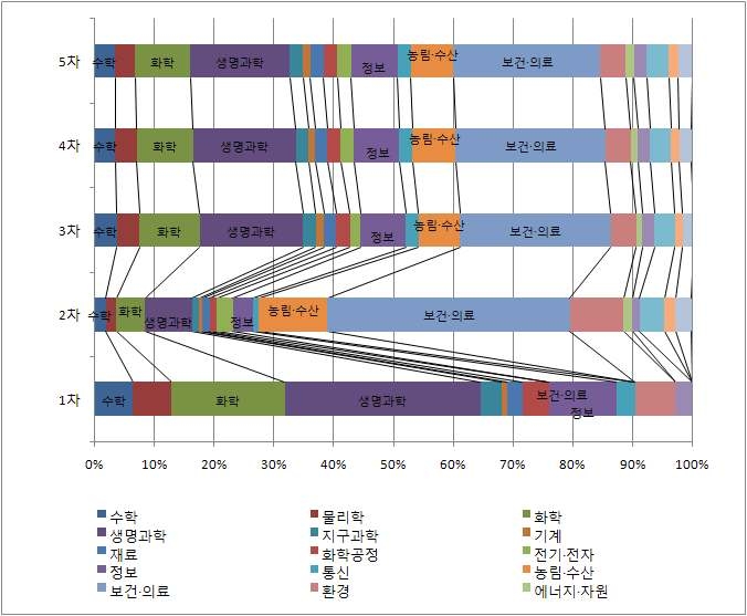 과학기술표준분류 분포(%)