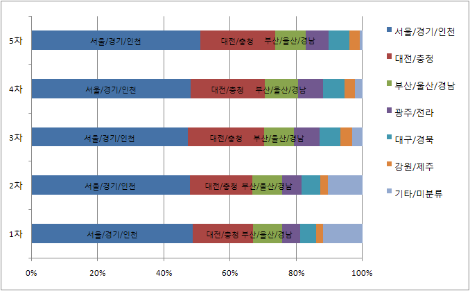 지역별 평가위원 분포 (1차~5차)