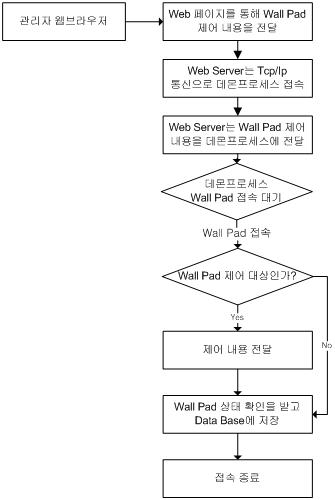 웹상에서의 가스안전관리시스템의 제어 절차