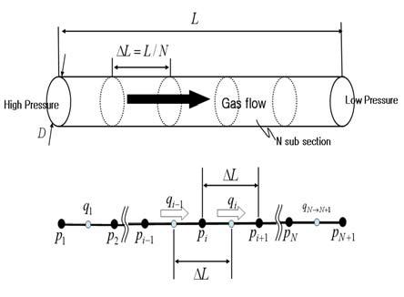 선형 배관의 차분화차분화