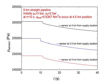 case 3의 경우에 대한 직선배관의 각 센서 압력변화량