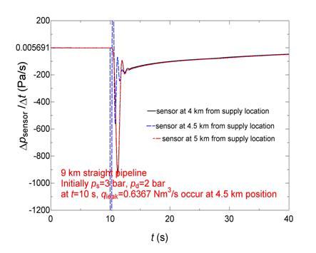 case 3의 경우에 대한 직선배관의 각 센서 △Psensor/△t을 값