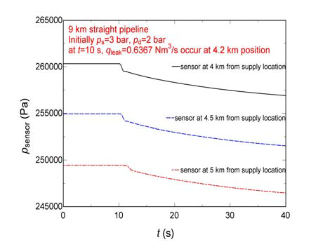case 4에 대한 직선배관의 각 센서의 압력변화량