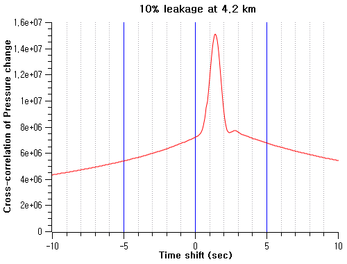 10% leakeage at 4.2km