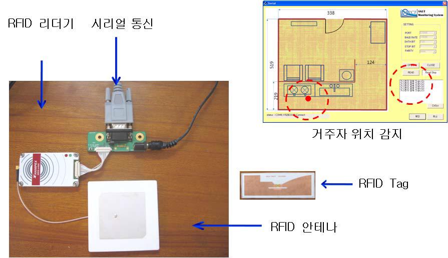 행동인지 RFID 시스템