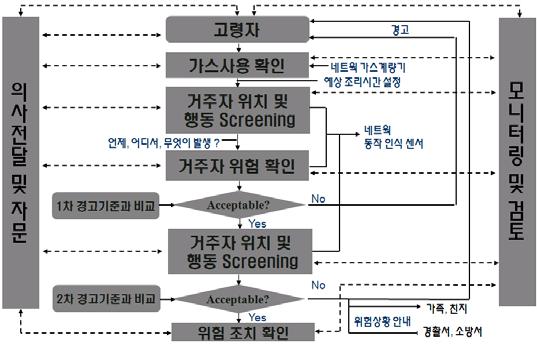 가스위험관리 및 대응 시스템 Process