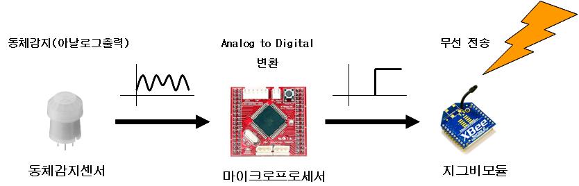 무선화 된 동체감지센서의 구성도