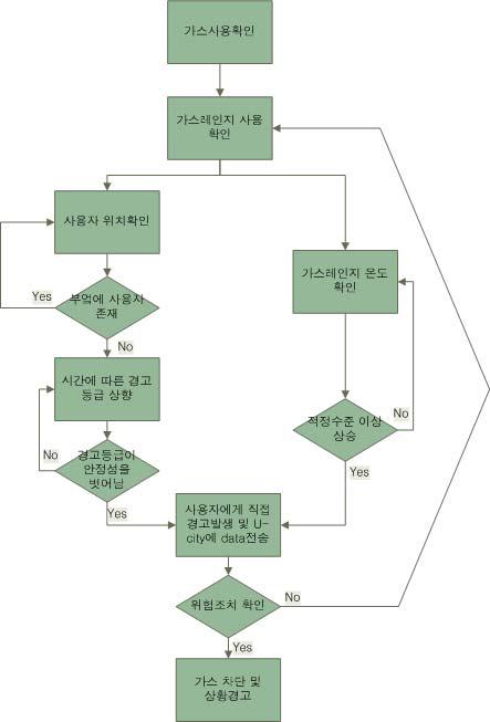 가스 사용 중 발생 가능한 사고 사니리오 event에 대한 예