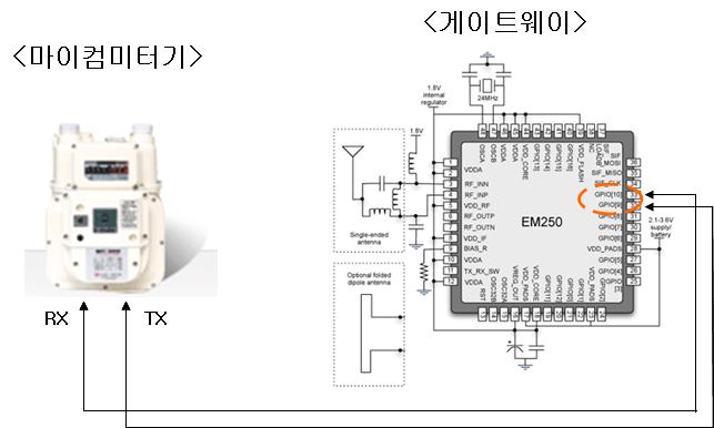 마이컴가스미터기와 게이트웨이 연동 설계 예