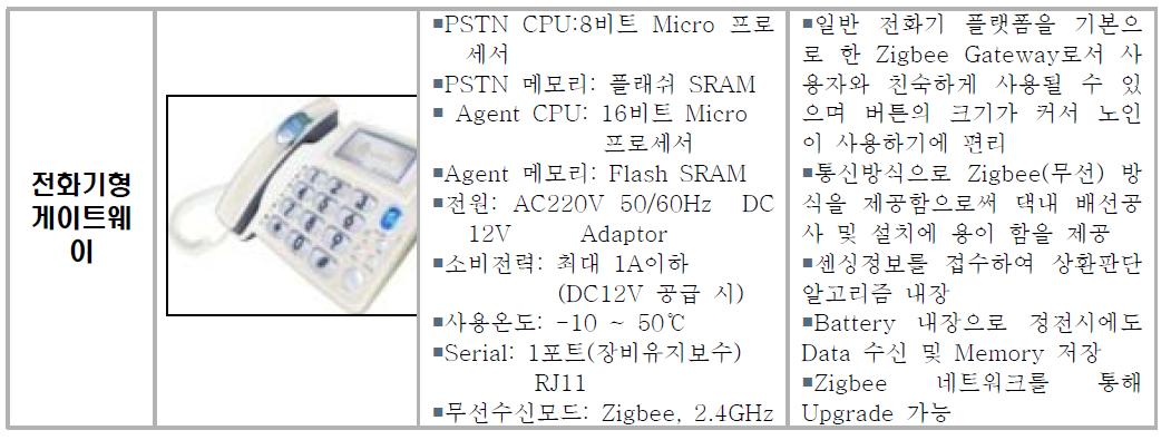 효심이 119 서비스 시스템의 전화기형 게이트웨이 사양