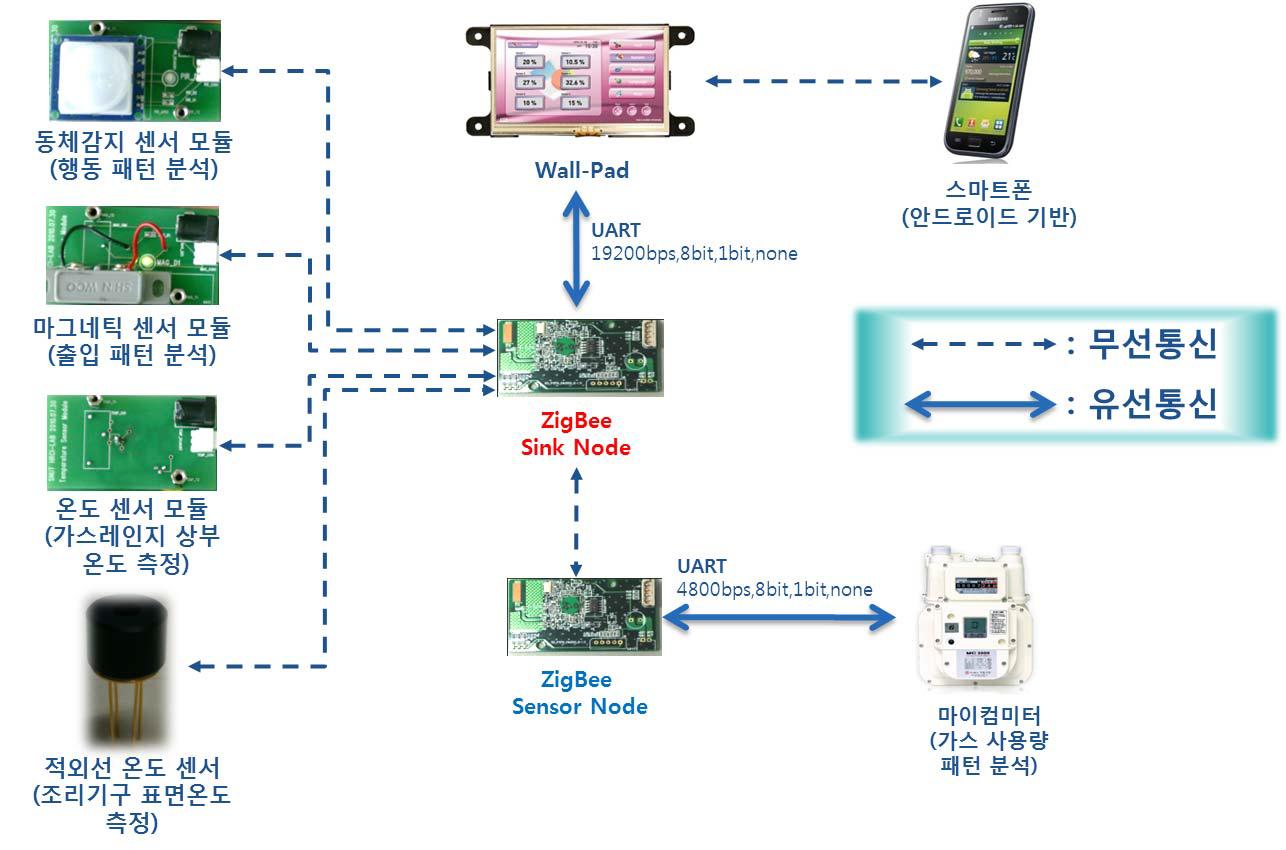 시스템 전체 구성도