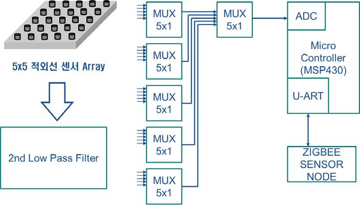 적외선 온도 센서 Array 부분 구성도