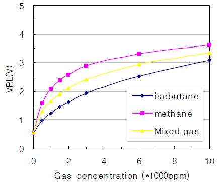 SENSOR A. VRL characteristics