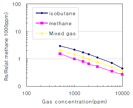 SENSOR A. Rs/Rs characteristics