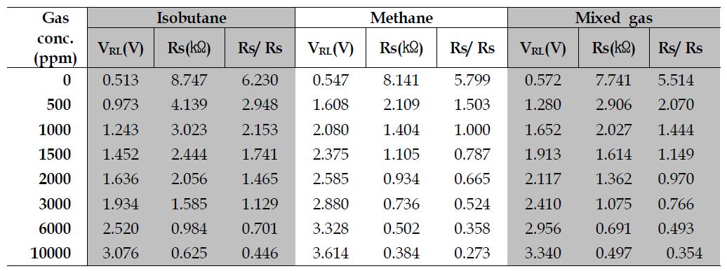 SENSOR A characteristics for each gases.